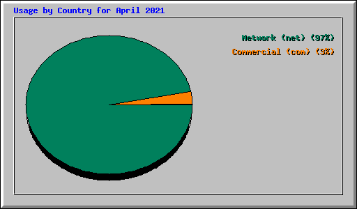 Usage by Country for April 2021