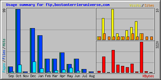 Usage summary for ftp.bostonterrieruniverse.com